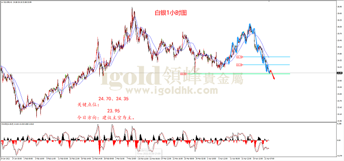 2022年4月25日白银走势图