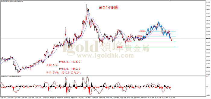 2022年4月25日黄金走势图