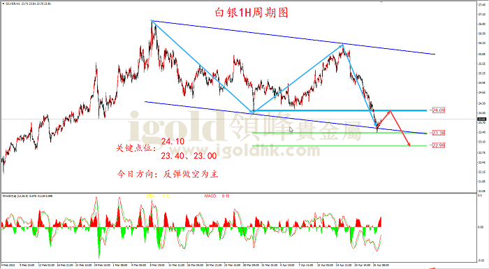 2022年4月26日白银走势图