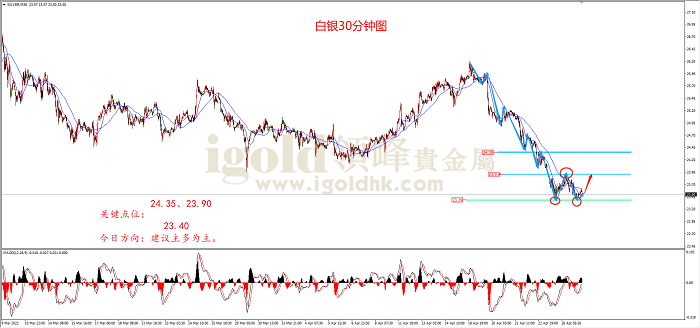 2022年4月27日白银走势图