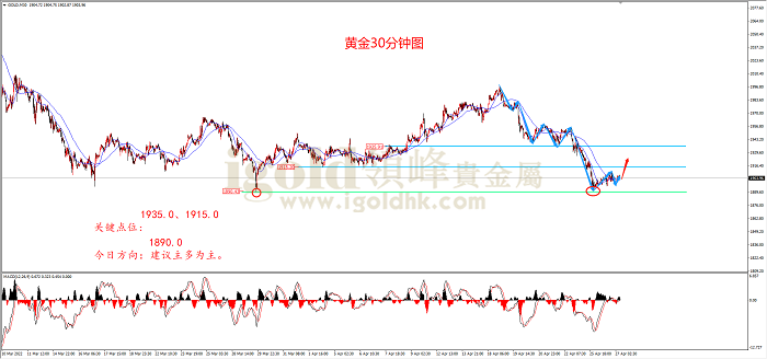 2022年4月27日黄金走势图