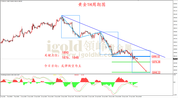 2022年4月28日黄金走势图