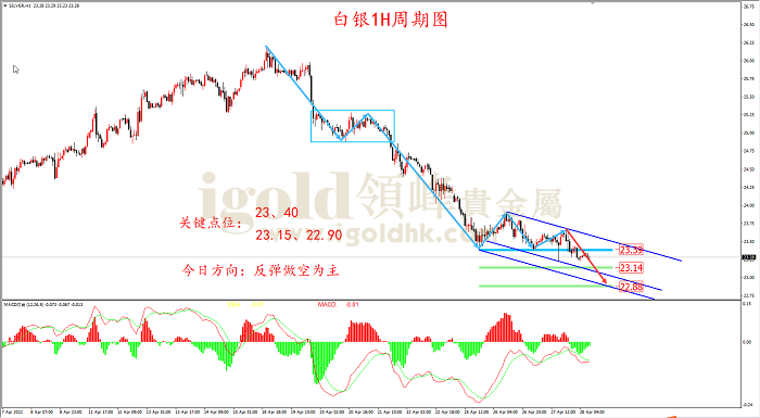 2022年4月28日白银走势图