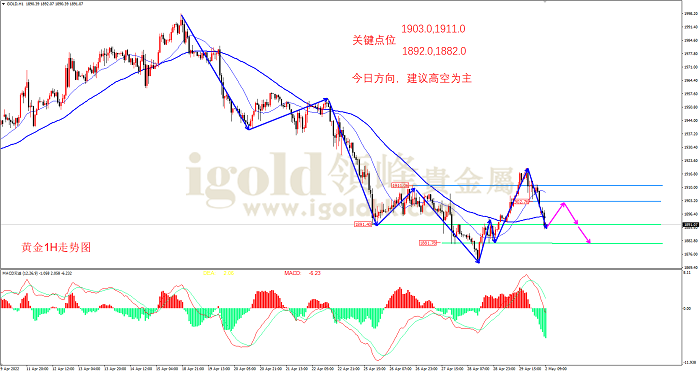 2022年5月2日黄金走势图