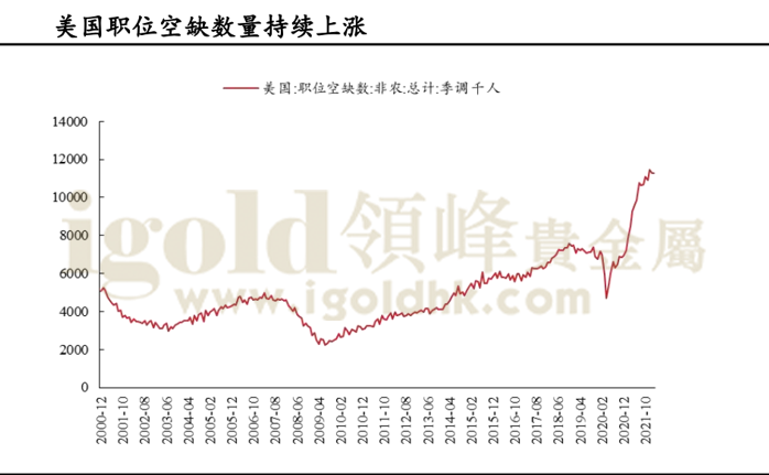 美国职业空缺数量走势