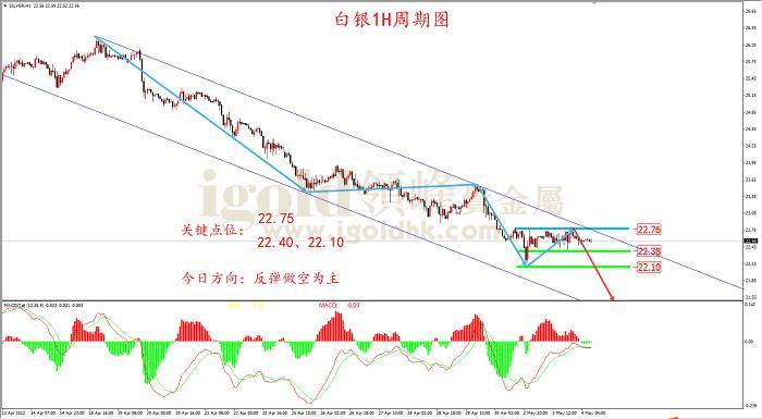 2022年5月4日白银走势图