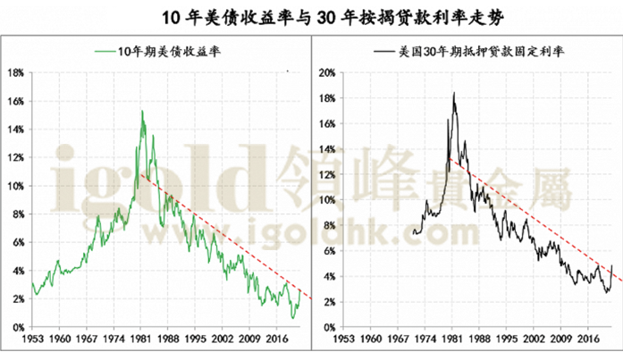 美债收益率与按揭贷款利率走势