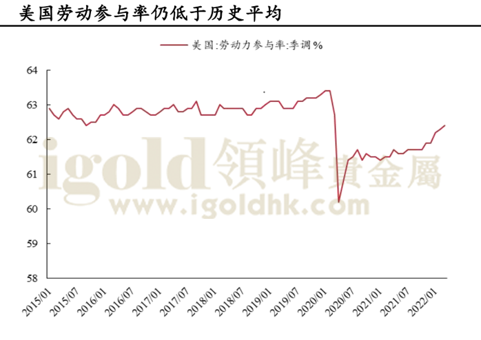 美国劳动参与率走势