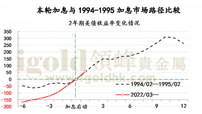 美债收益率变化情况走势