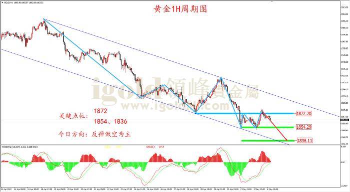 2022年5月4日黄金走势图