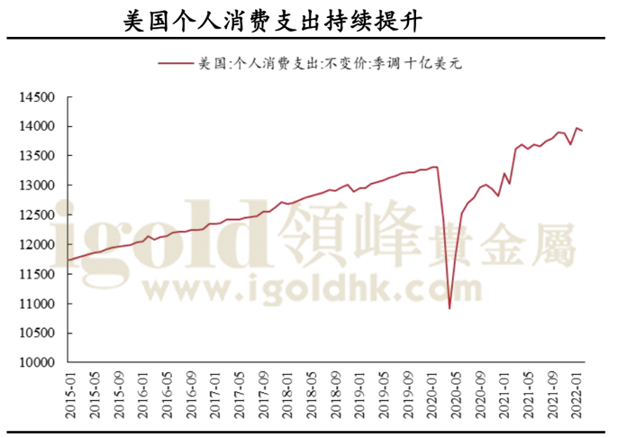 美国个人消费支出