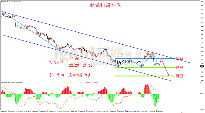 2022年5月6日白银走势图