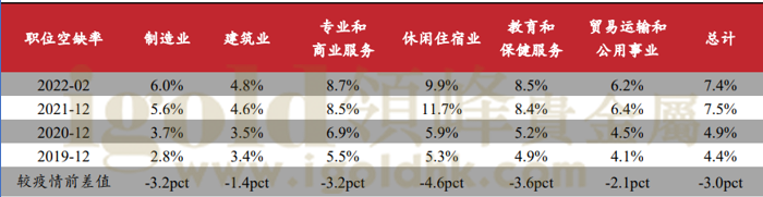 职位空缺率