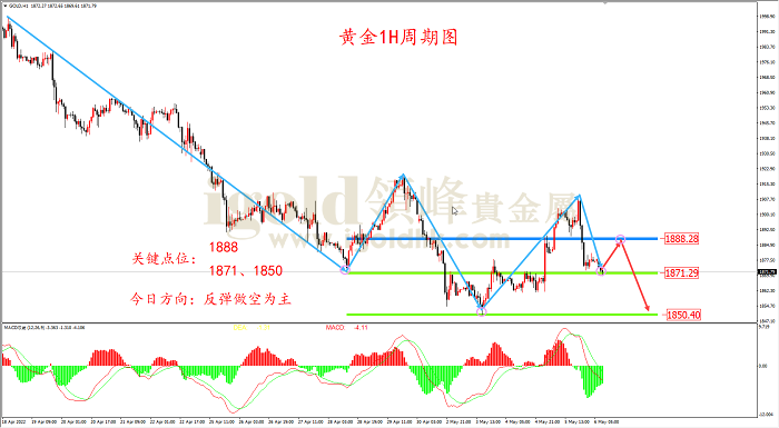 2022年5月6日黄金走势图