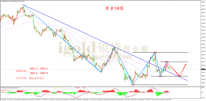 2022年5月9日黄金走势图