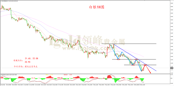 2022年5月11日白银走势图