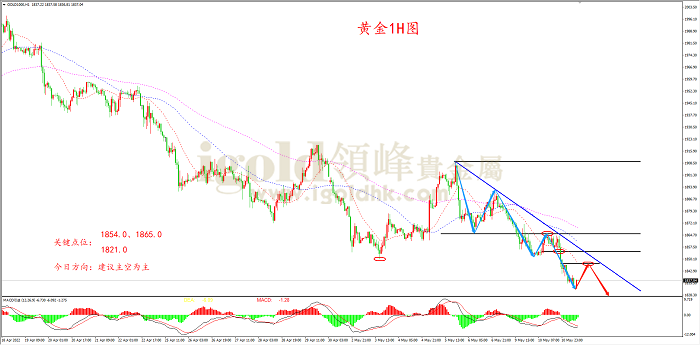 2022年5月11日黄金走势图