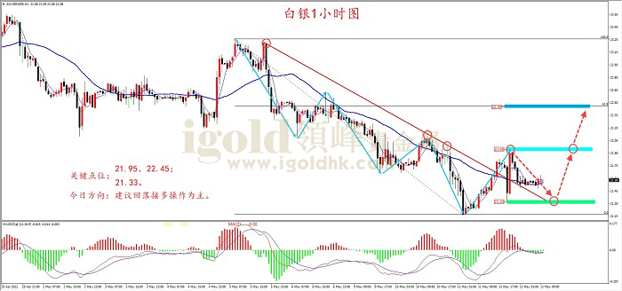 2022年5月12日白银走势图