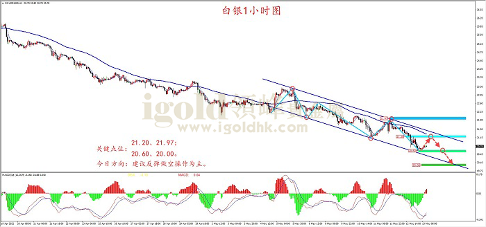 2022年5月13日白银走势图
