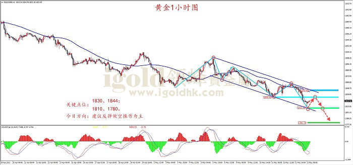 2022年5月13日黄金走势图