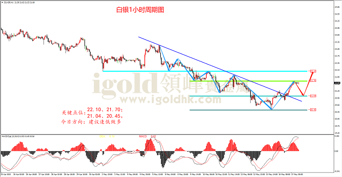 2022年5月17日白银走势图