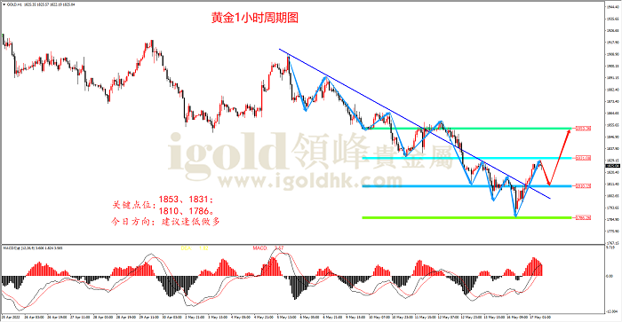 2022年5月17日黄金走势图