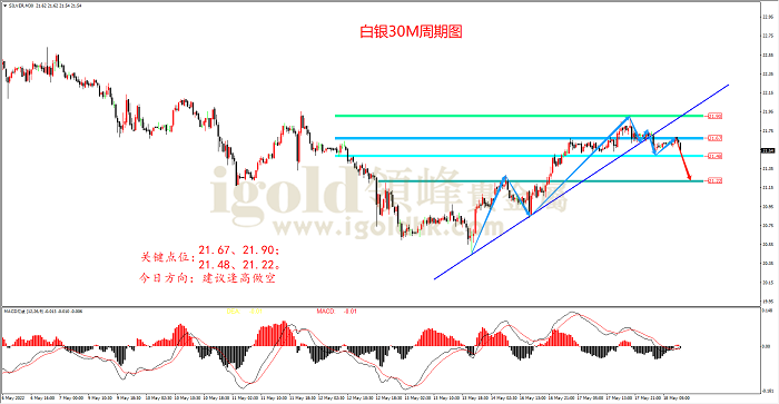 2022年5月18日白银走势图