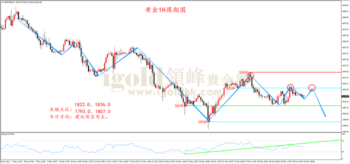 2022年5月19日黄金走势图