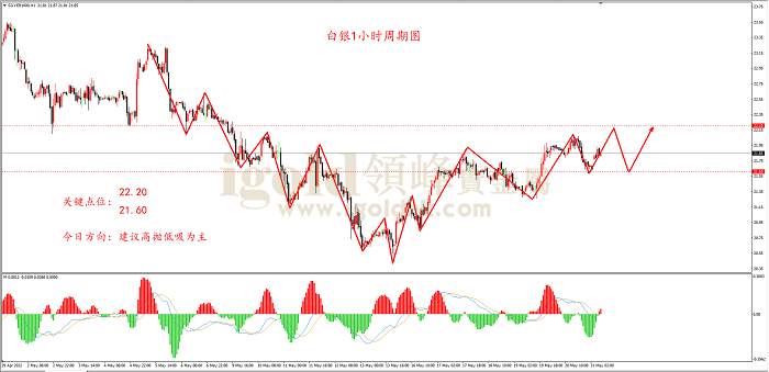 2022年5月23日白银走势图