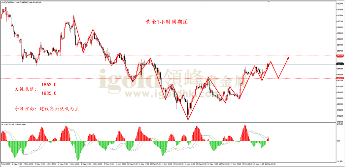 2022年5月23日黄金走势图