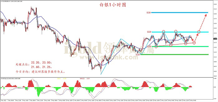 2022年5月26日白银走势图