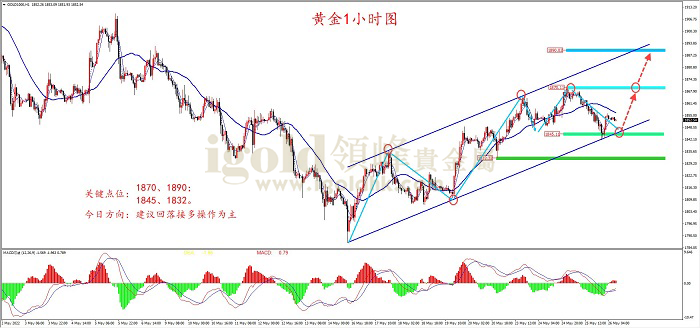 2022年5月26日黄金走势图