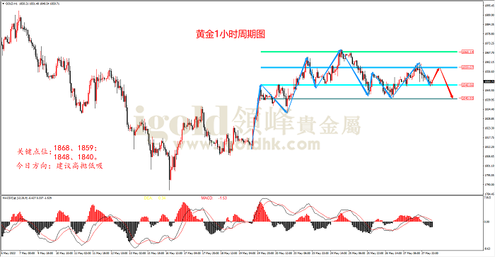 2022年5月30日黄金走势图