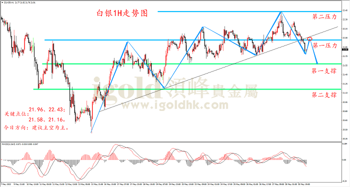 2022年5月31日白银走势图