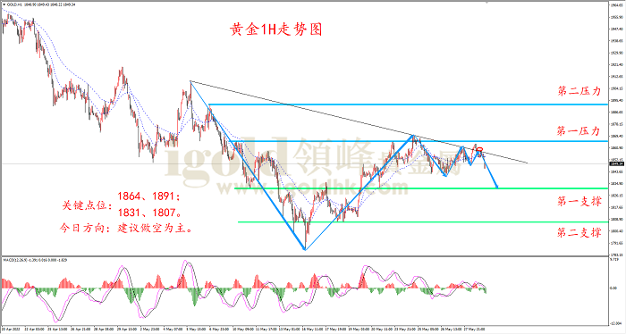 2022年5月31日黄金走势图