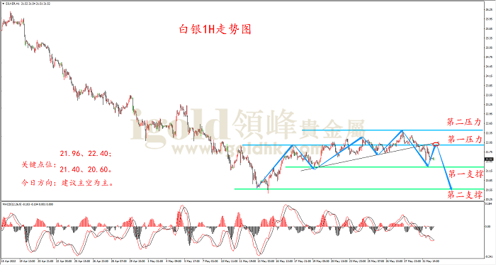 2022年6月1日白银走势图