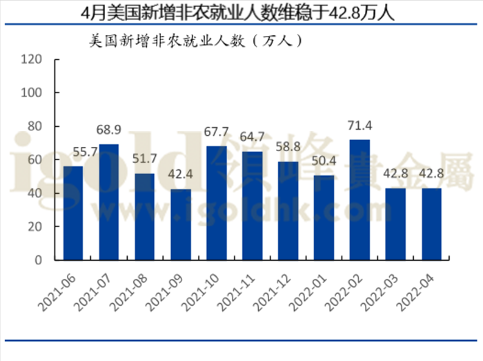 4月美国新增非农就业人数