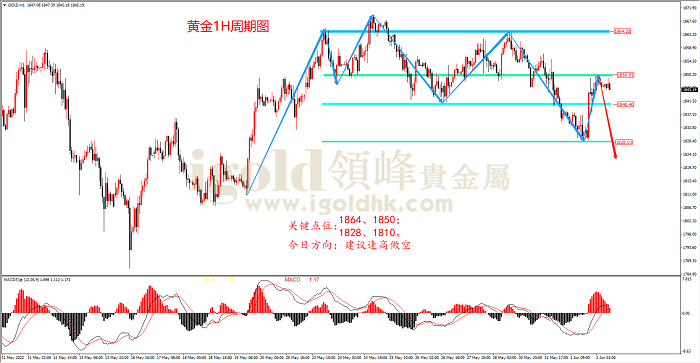 2022年6月2日黄金走势图