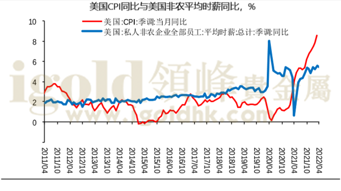 美国CPI与美国非农平均时薪