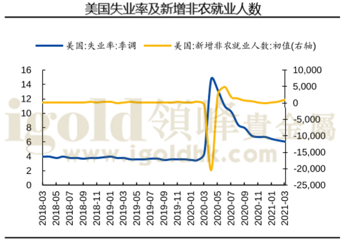 美国失业率及新增非农就业人数