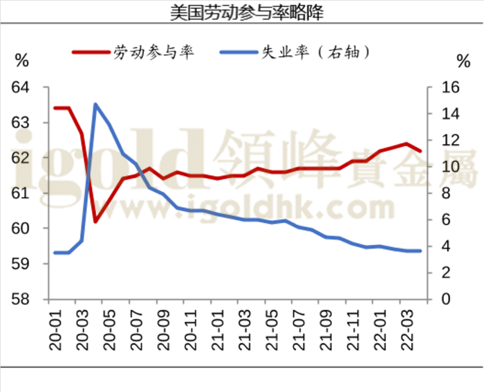 美国劳动参与率