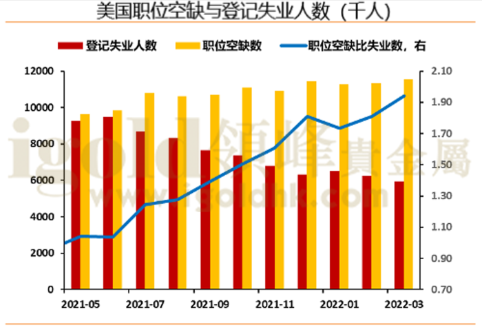 美国职位空缺与登记失业人数