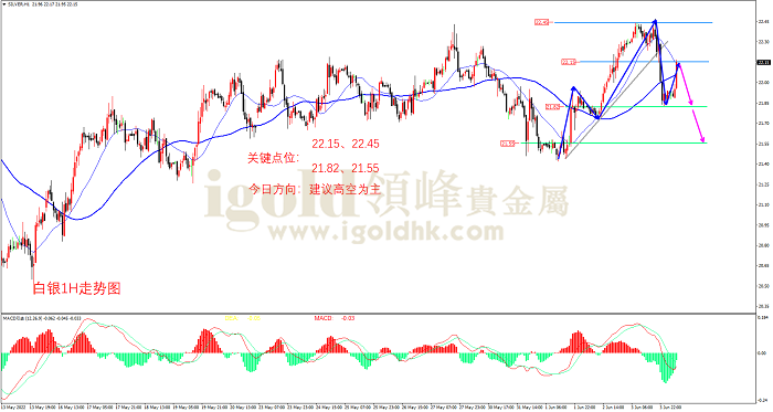 2022年6月6日白银走势图