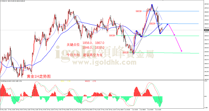 2022年6月6日黄金走势图