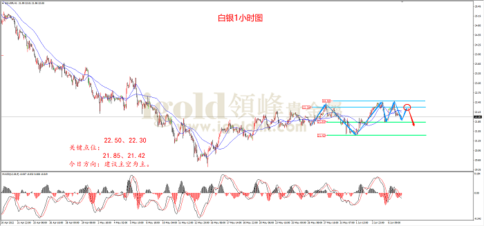 2022年6月7日白银走势图