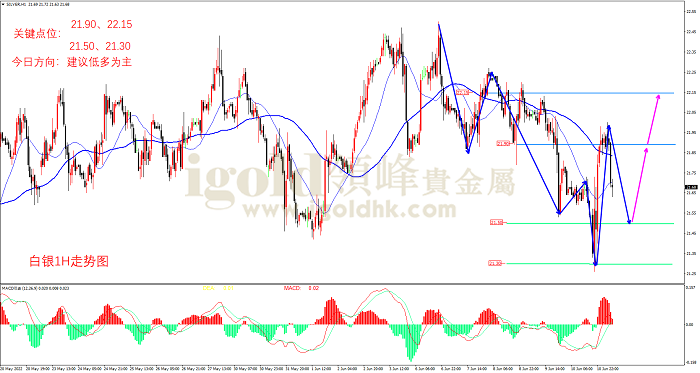 2022年6月13日白银走势图