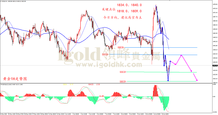 2022年6月14日黄金走势图