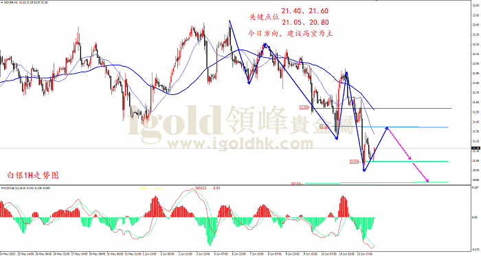 2022年6月14日白银走势图