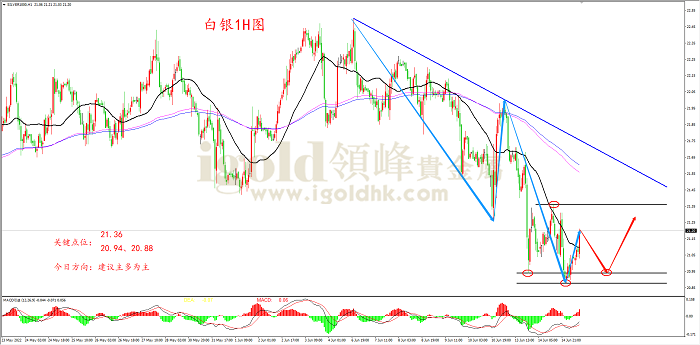 2022年6月15日白银走势图
