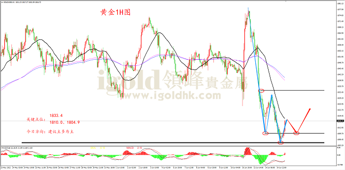 2022年6月15日黄金走势图